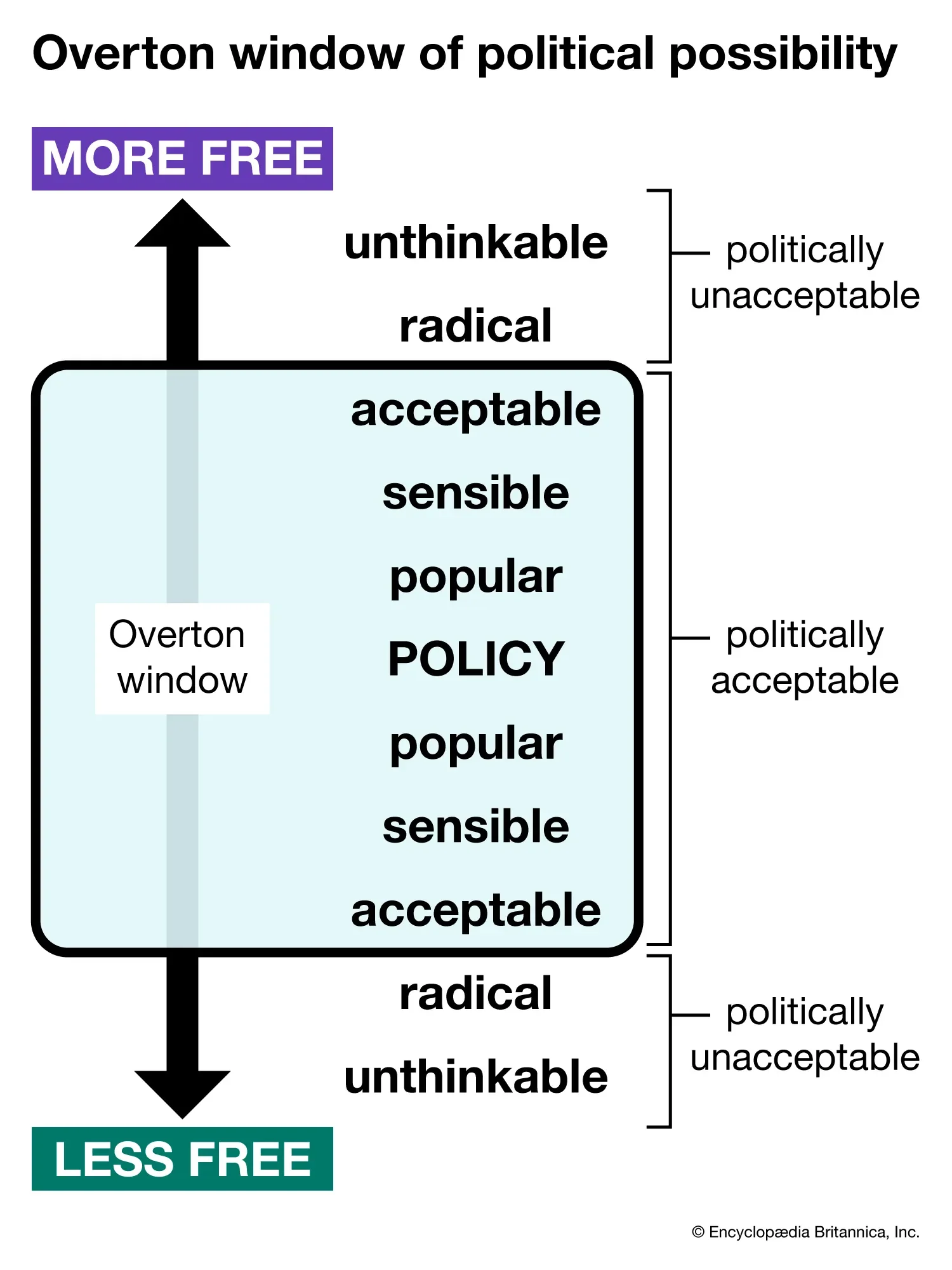 Diagram above of “The Overton Window”.
